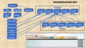 Organizzazione dati